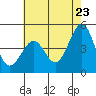 Pacific Mariculture Dock tide chart for Friday, May 23, 2025