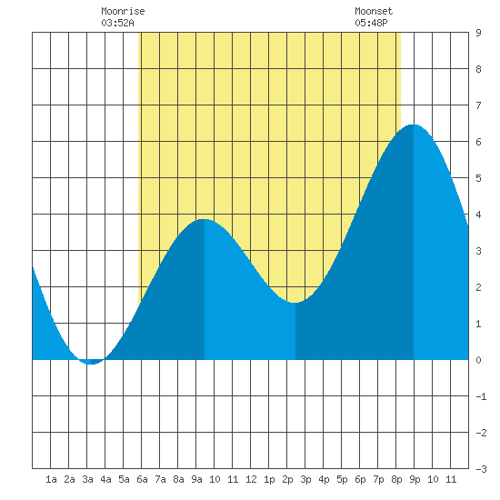 Pacific Mariculture Dock tide chart for Saturday, May 24, 2025