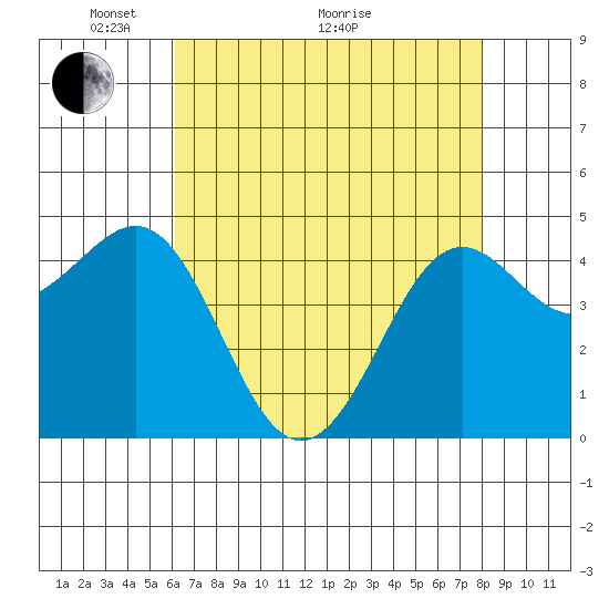 Pacific Mariculture Dock tide chart for Sunday, May 4, 2025