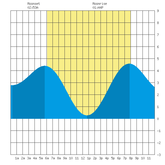 Pacific Mariculture Dock tide chart for Monday, May 5, 2025