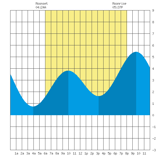 Pacific Mariculture Dock tide chart for Friday, May 9, 2025