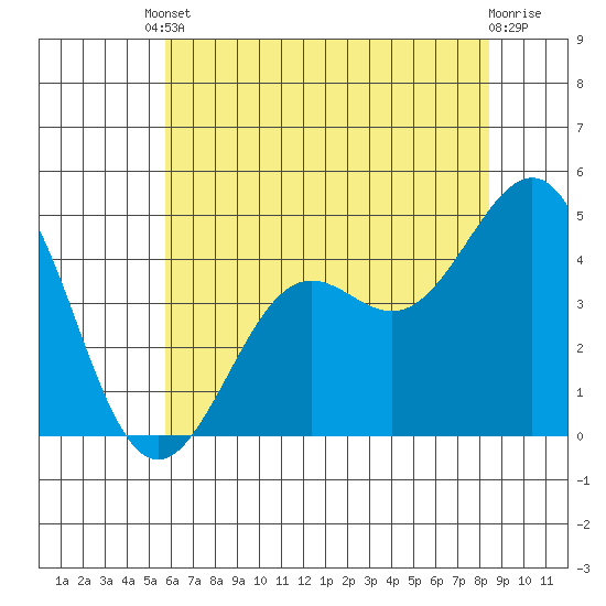 Pacific Mariculture Dock tide chart for Tuesday, June 10, 2025