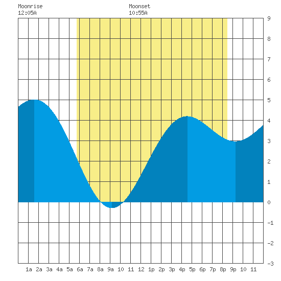 Pacific Mariculture Dock tide chart for Monday, June 16, 2025