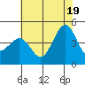 Pacific Mariculture Dock tide chart for Thursday, June 19, 2025