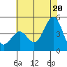 Pacific Mariculture Dock tide chart for Friday, June 20, 2025