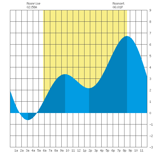 Pacific Mariculture Dock tide chart for Sunday, June 22, 2025