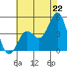 Pacific Mariculture Dock tide chart for Sunday, June 22, 2025