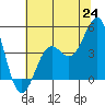 Pacific Mariculture Dock tide chart for Tuesday, June 24, 2025