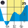 Pacific Mariculture Dock tide chart for Wednesday, June 25, 2025