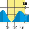 Pacific Mariculture Dock tide chart for Monday, June 30, 2025