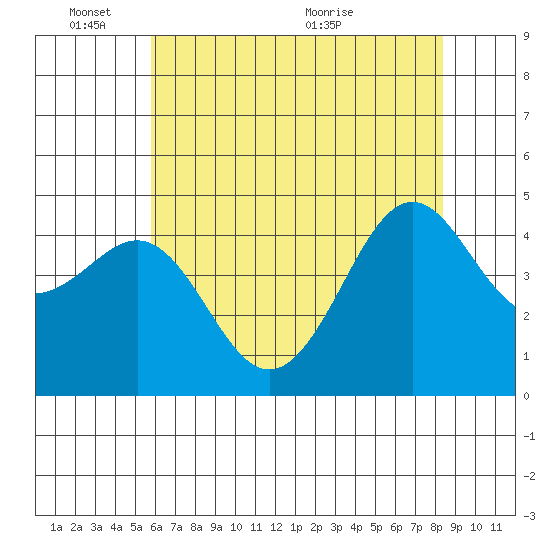Pacific Mariculture Dock tide chart for Tuesday, June 3, 2025