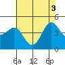 Pacific Mariculture Dock tide chart for Tuesday, June 3, 2025