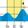 Pacific Mariculture Dock tide chart for Wednesday, June 4, 2025