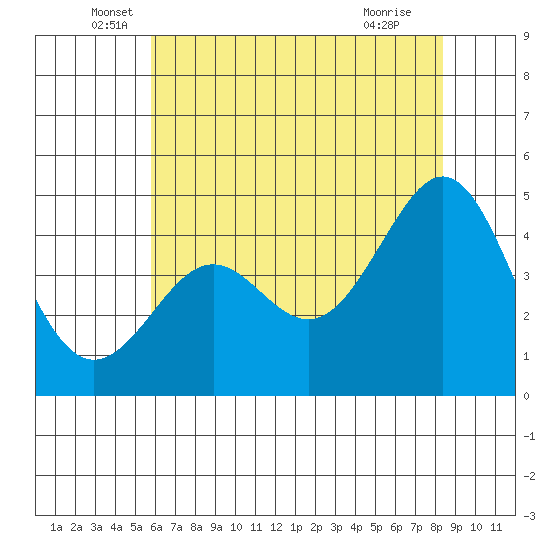Pacific Mariculture Dock tide chart for Friday, June 6, 2025