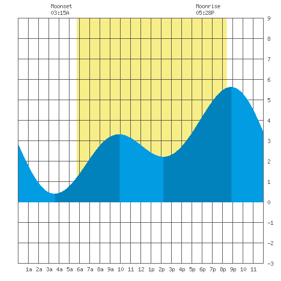 Pacific Mariculture Dock tide chart for Saturday, June 7, 2025