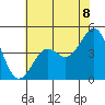 Pacific Mariculture Dock tide chart for Sunday, June 8, 2025