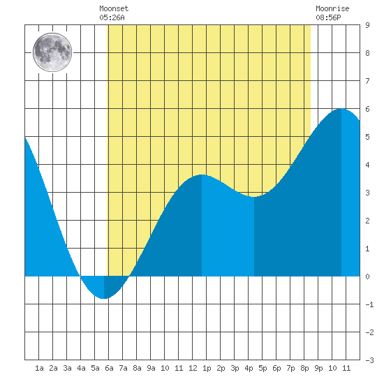 Pacific Mariculture Dock tide chart for Thursday, July 10, 2025