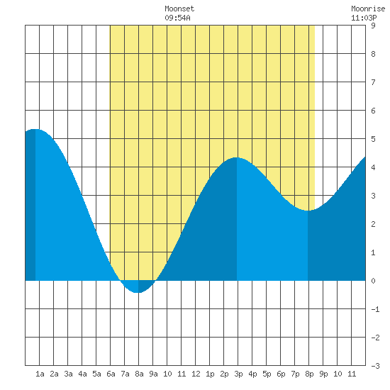 Pacific Mariculture Dock tide chart for Monday, July 14, 2025