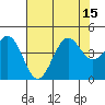 Pacific Mariculture Dock tide chart for Tuesday, July 15, 2025