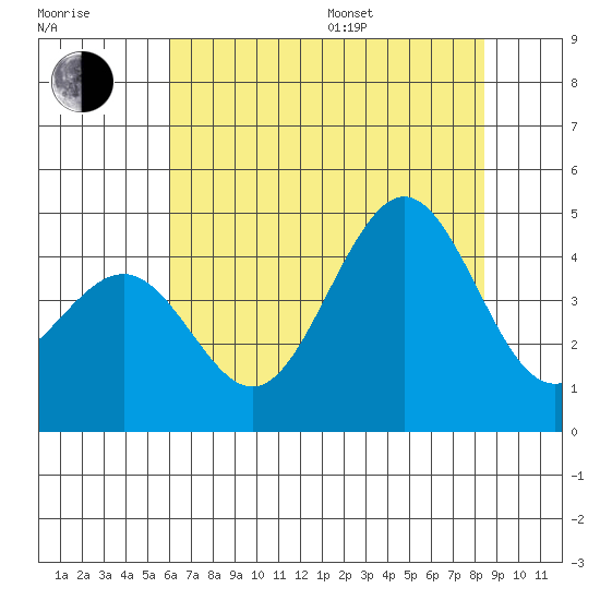 Pacific Mariculture Dock tide chart for Thursday, July 17, 2025