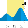 Pacific Mariculture Dock tide chart for Friday, July 18, 2025