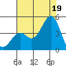 Pacific Mariculture Dock tide chart for Saturday, July 19, 2025