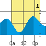 Pacific Mariculture Dock tide chart for Tuesday, July 1, 2025