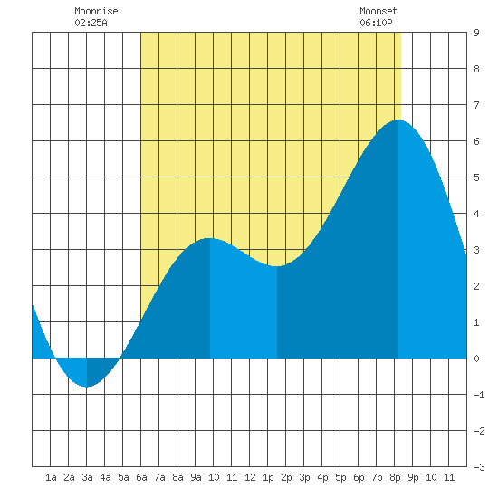 Pacific Mariculture Dock tide chart for Monday, July 21, 2025