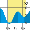 Pacific Mariculture Dock tide chart for Sunday, July 27, 2025