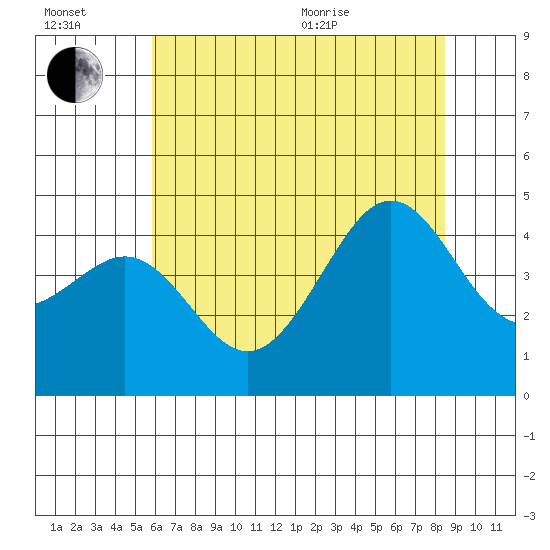 Pacific Mariculture Dock tide chart for Wednesday, July 2, 2025