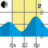 Pacific Mariculture Dock tide chart for Wednesday, July 2, 2025