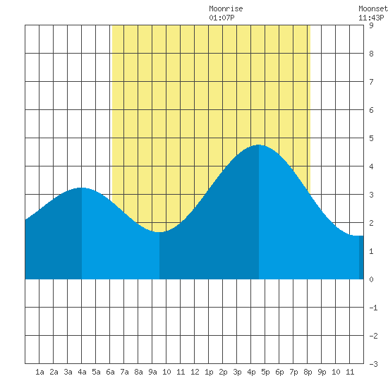 Pacific Mariculture Dock tide chart for Thursday, July 31, 2025
