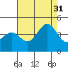 Pacific Mariculture Dock tide chart for Thursday, July 31, 2025