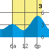 Pacific Mariculture Dock tide chart for Thursday, July 3, 2025