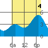 Pacific Mariculture Dock tide chart for Friday, July 4, 2025