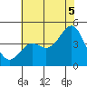 Pacific Mariculture Dock tide chart for Saturday, July 5, 2025