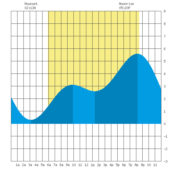 Pacific Mariculture Dock tide chart for Sunday, July 6, 2025