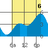 Pacific Mariculture Dock tide chart for Sunday, July 6, 2025