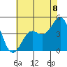 Pacific Mariculture Dock tide chart for Tuesday, July 8, 2025
