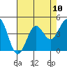 Pacific Mariculture Dock tide chart for Sunday, August 10, 2025