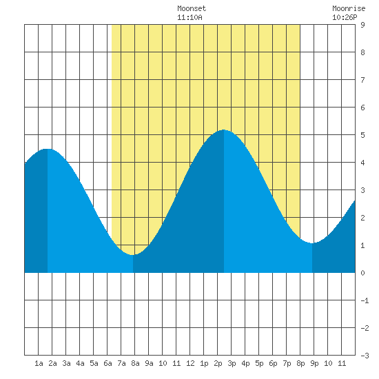 Pacific Mariculture Dock tide chart for Wednesday, August 13, 2025