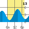 Pacific Mariculture Dock tide chart for Wednesday, August 13, 2025