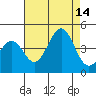 Pacific Mariculture Dock tide chart for Thursday, August 14, 2025