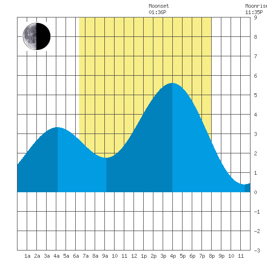 Pacific Mariculture Dock tide chart for Friday, August 15, 2025