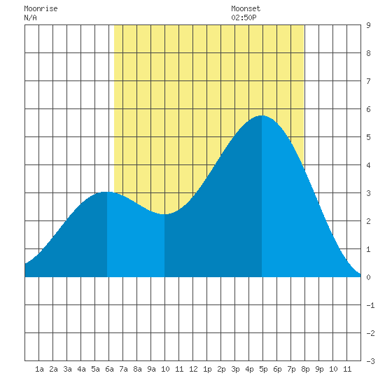 Pacific Mariculture Dock tide chart for Saturday, August 16, 2025