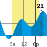 Pacific Mariculture Dock tide chart for Thursday, August 21, 2025