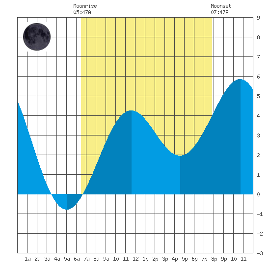 Pacific Mariculture Dock tide chart for Friday, August 22, 2025