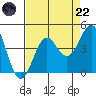 Pacific Mariculture Dock tide chart for Friday, August 22, 2025