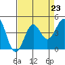 Pacific Mariculture Dock tide chart for Saturday, August 23, 2025