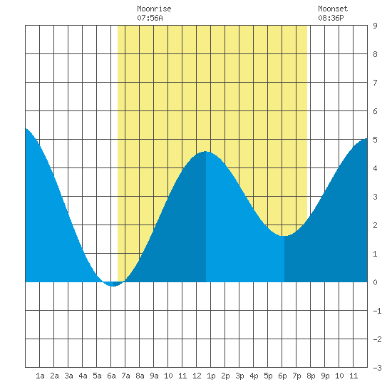 Pacific Mariculture Dock tide chart for Sunday, August 24, 2025